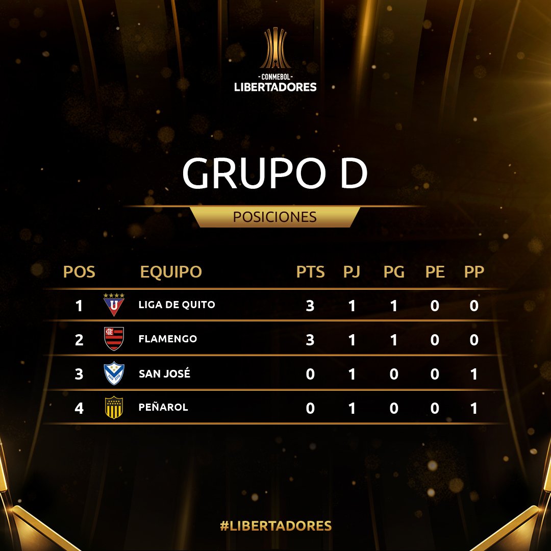 Posiciones Grupo D