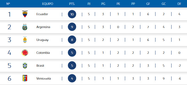 Posiciones Sub 20