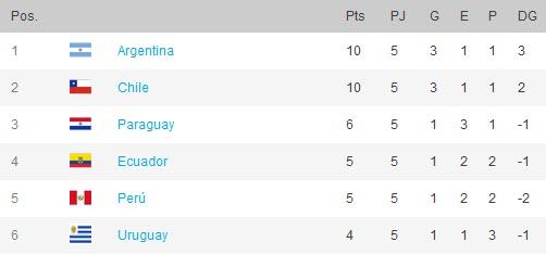 Posiciones Sudamericano Sub 17