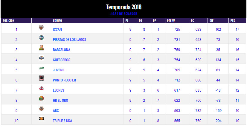 Liga Nacional de Baloncesto 2018 Tabla de posiciones J9