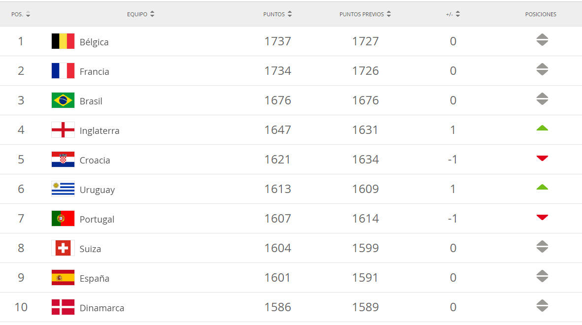 ranking fifa abril