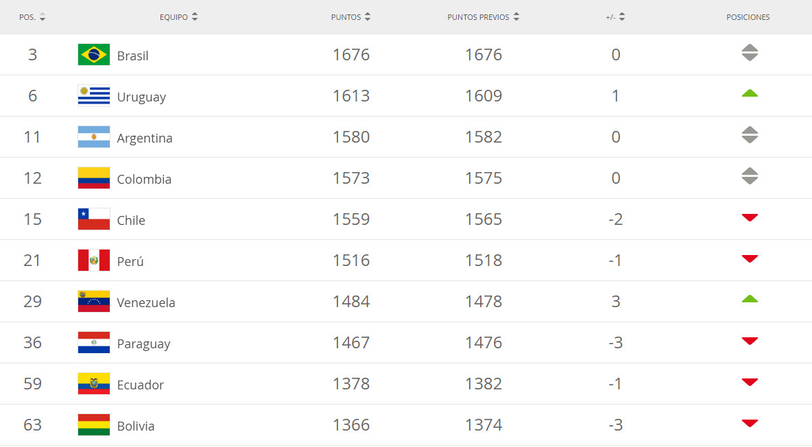 ranking fifa abril