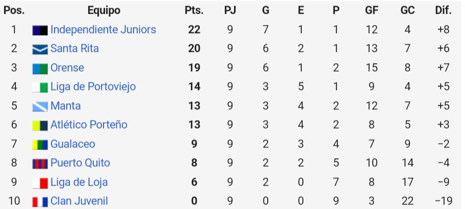 Tabla de Posiciones J9-Serie B 2019