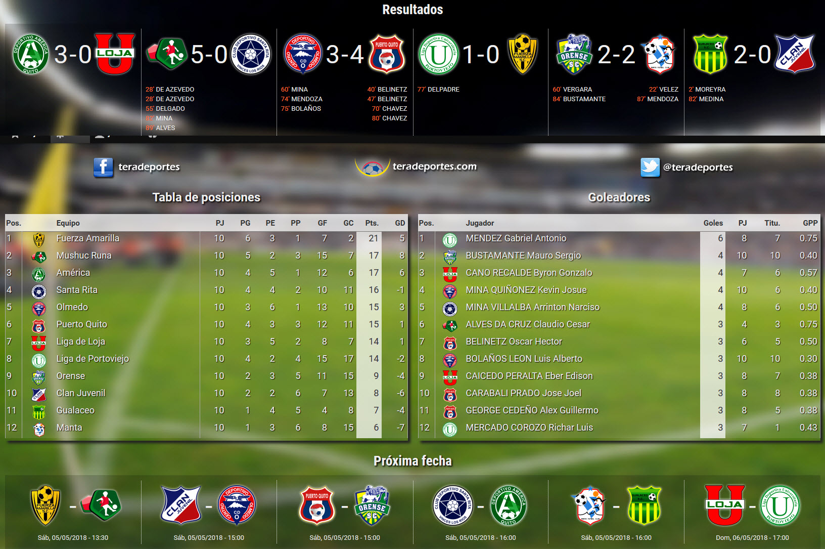 Resultados y tabla de posiciones fecha 10