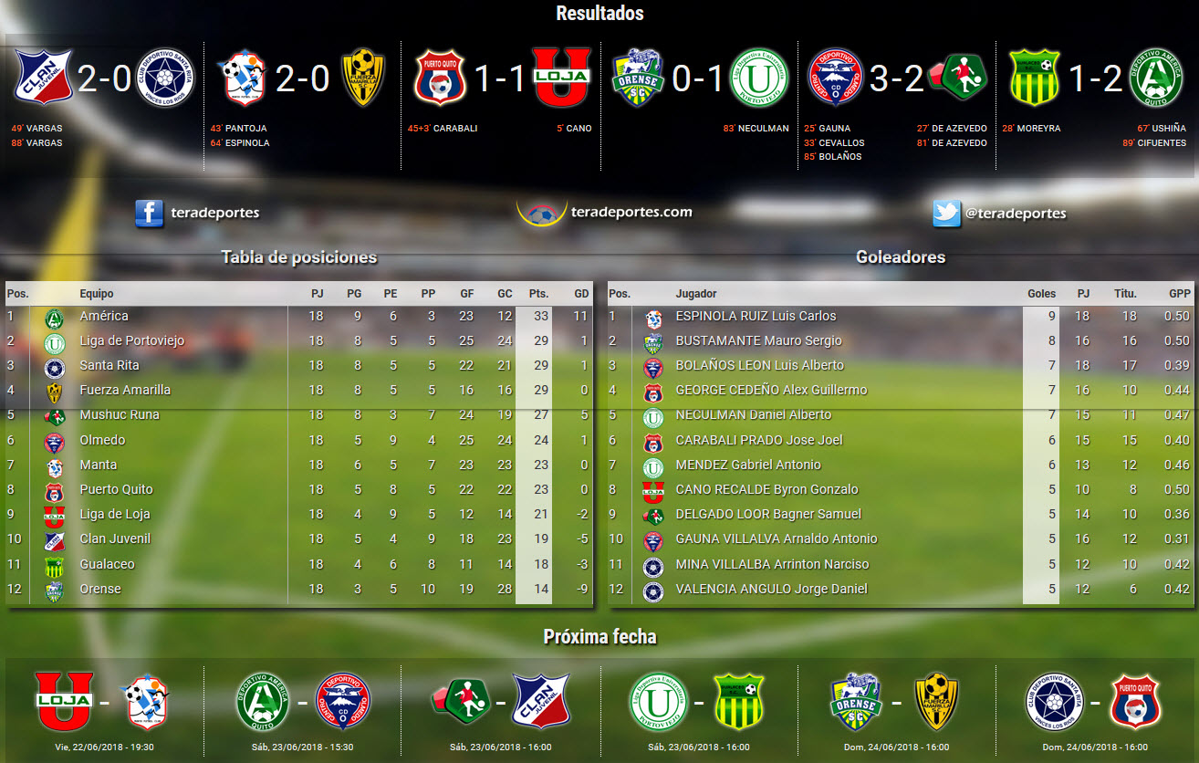 Serie B - Fecha 18