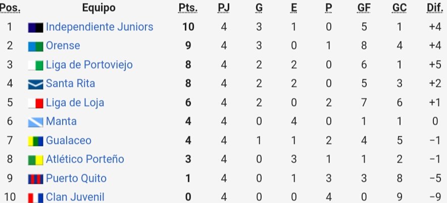 Tabla de Posiciones Serie B J4 2019