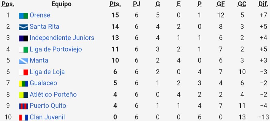 Serie B J6 Tabla de Posiciones