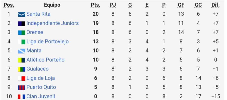 Serie B Posiciones J8