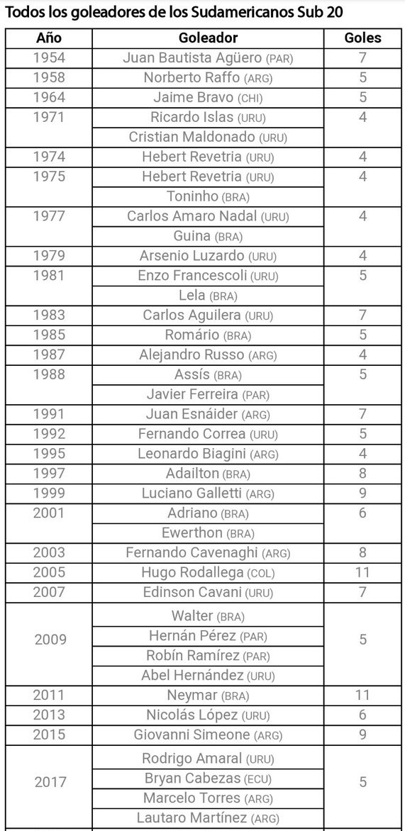 Goleadores Sudamericano Sub-20 Chile 2019