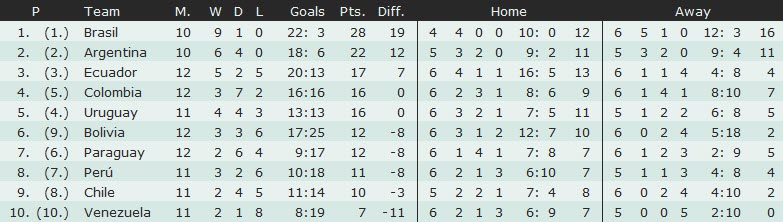 Tabla de posiciones