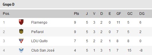 Posiciones Grupo D