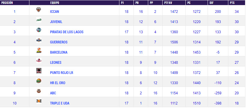 Liga Nacional de Baloncesto 2018 Tabla de posiciones J18