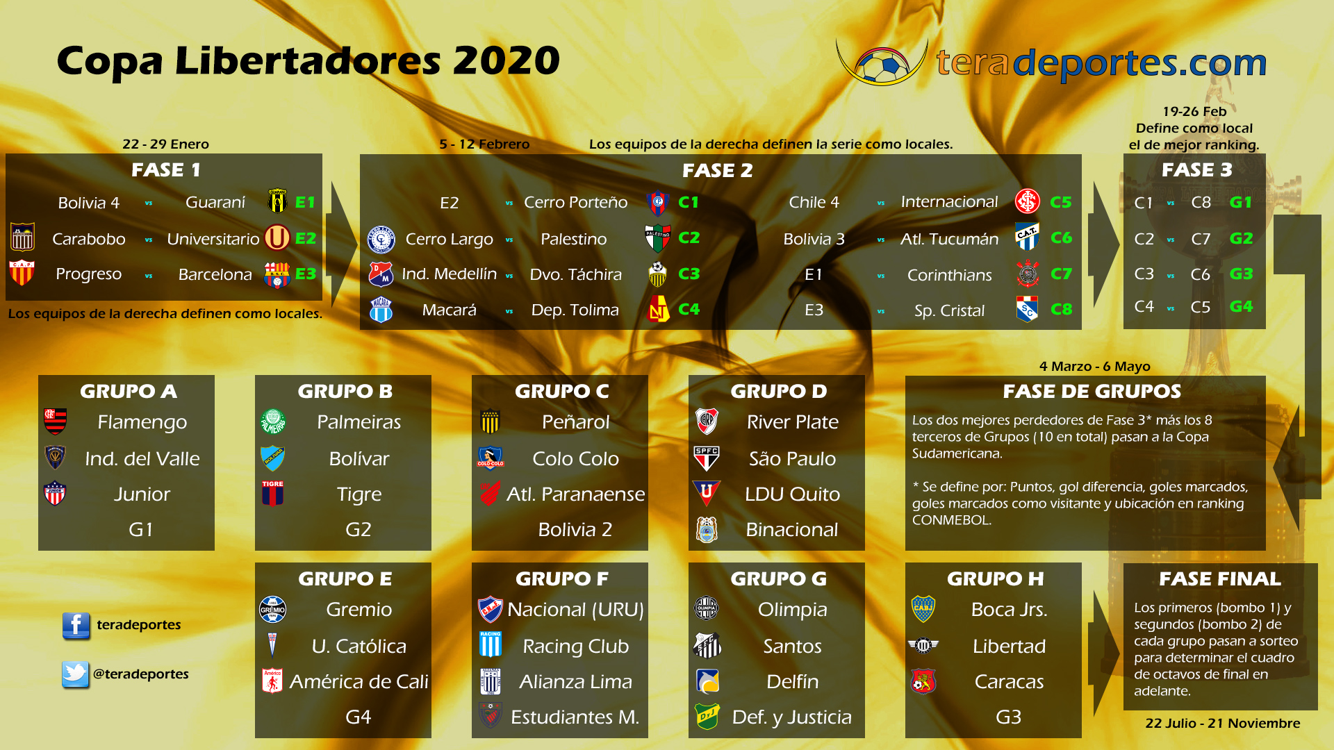 Infografía Libertadores 2020
