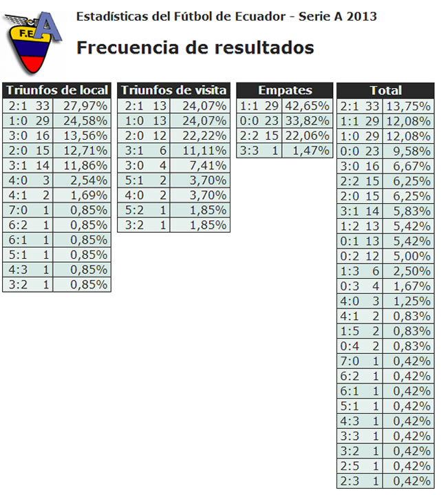 Cual es el resultado mas repetido en futbol